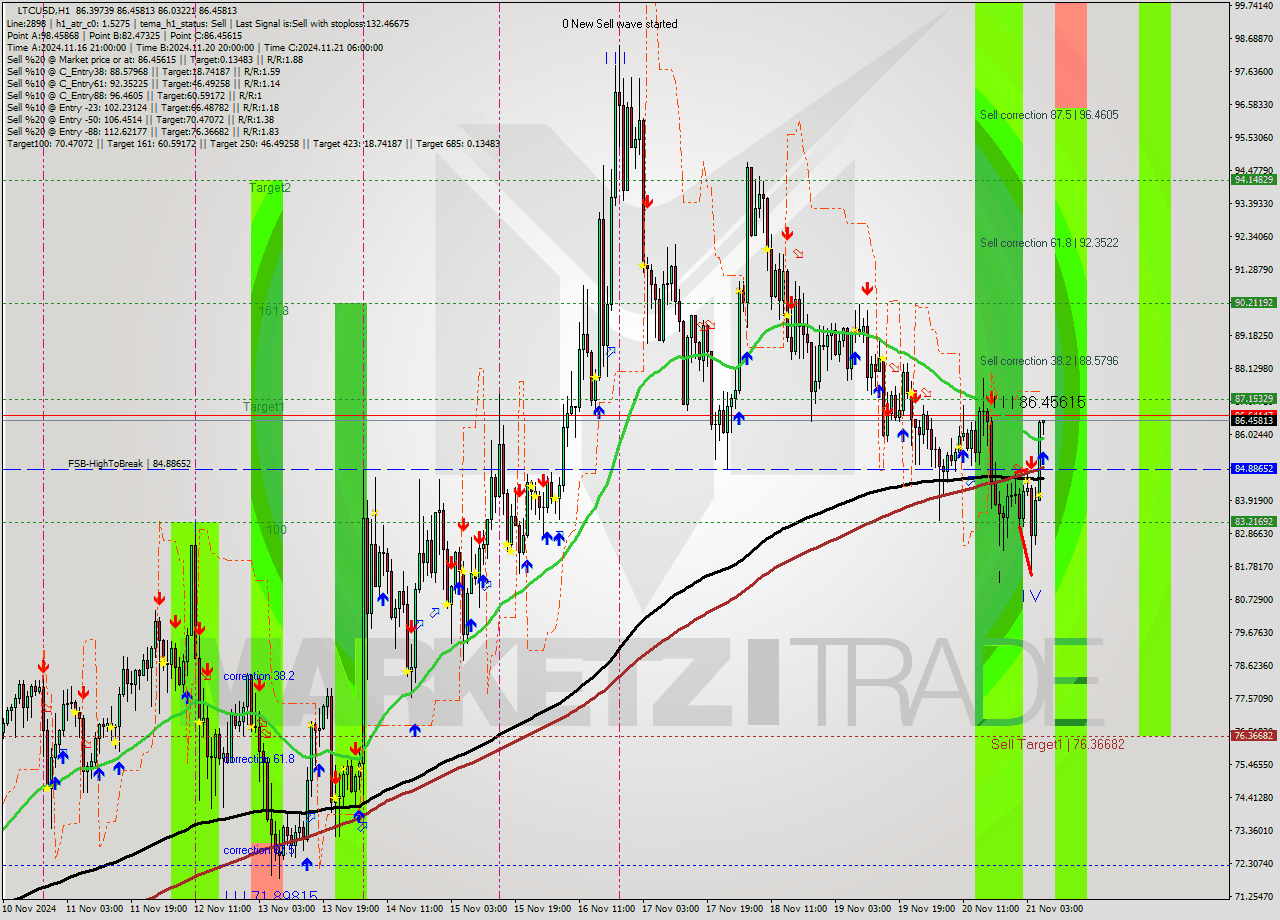 LTCUSD MultiTimeframe analysis at date 2024.11.21 07:10