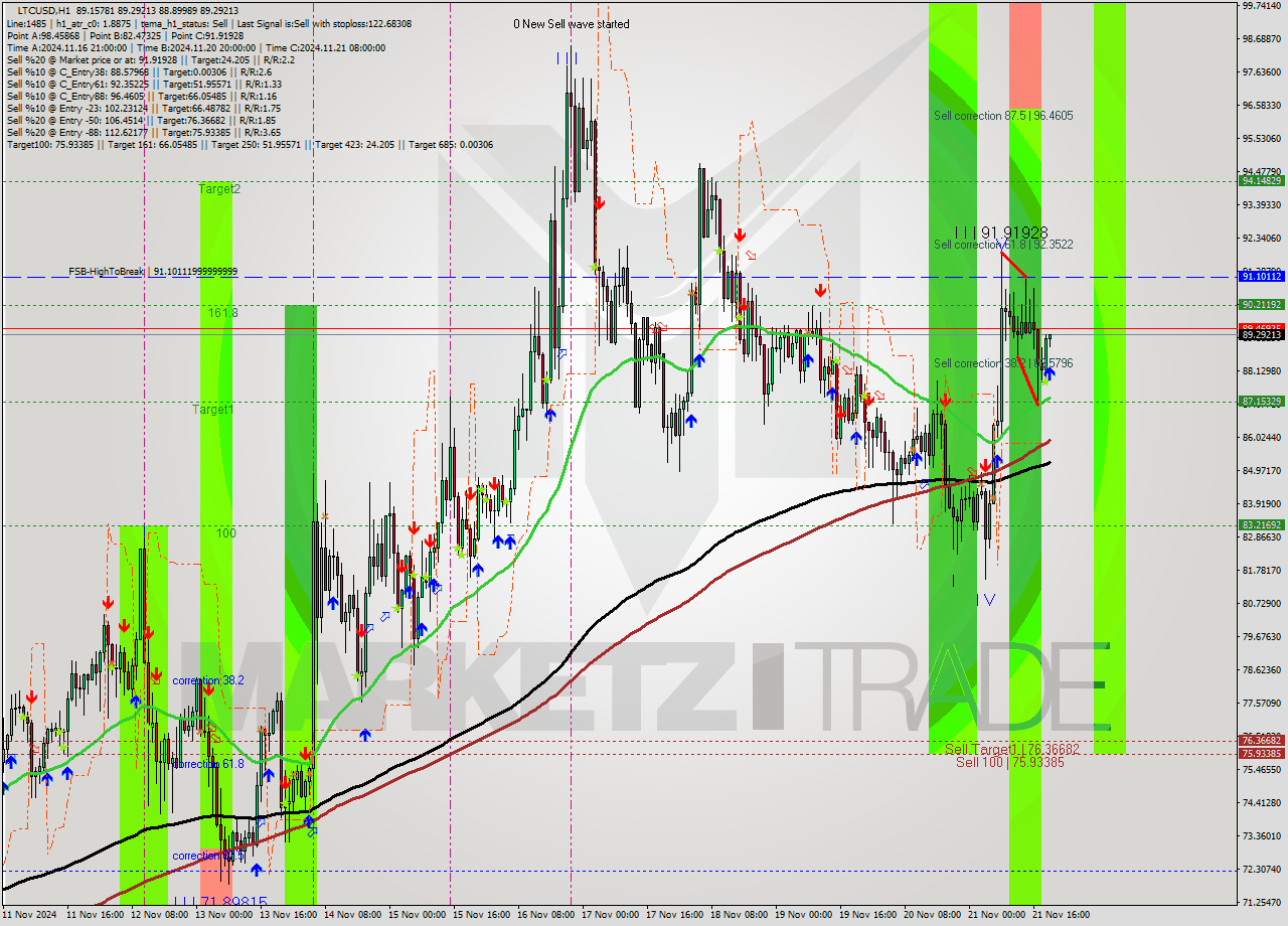 LTCUSD MultiTimeframe analysis at date 2024.11.21 20:07