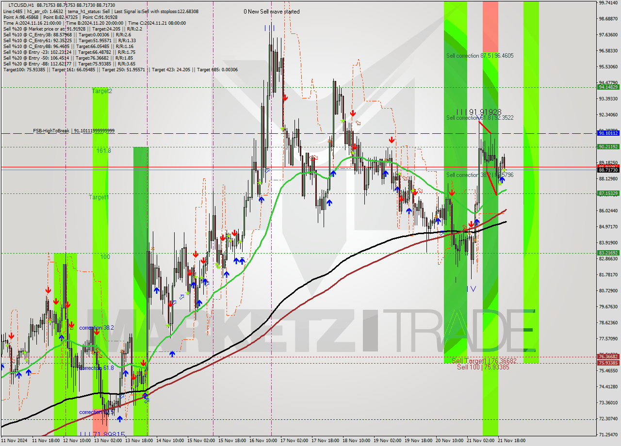 LTCUSD MultiTimeframe analysis at date 2024.11.21 22:01