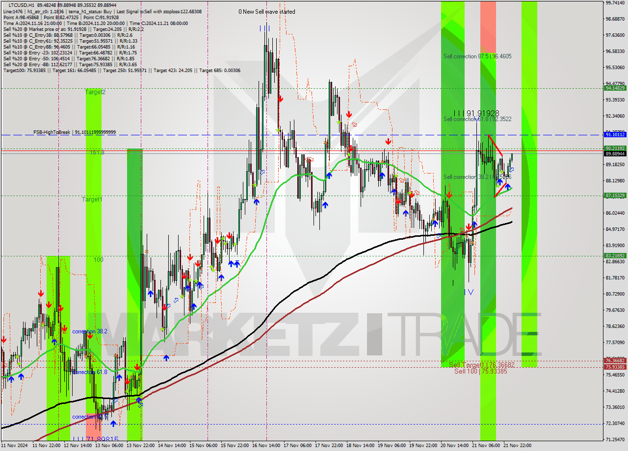 LTCUSD MultiTimeframe analysis at date 2024.11.22 02:06