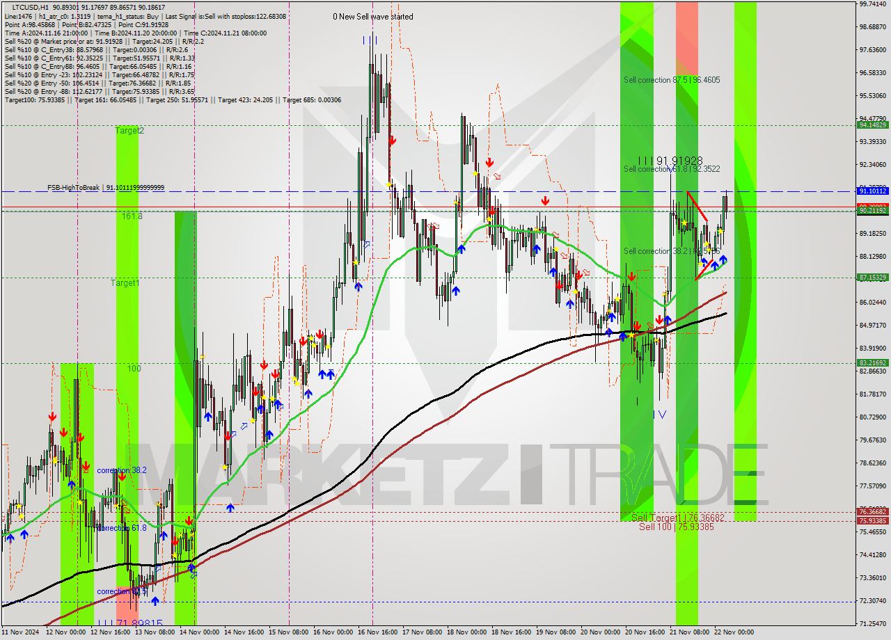 LTCUSD MultiTimeframe analysis at date 2024.11.22 04:38