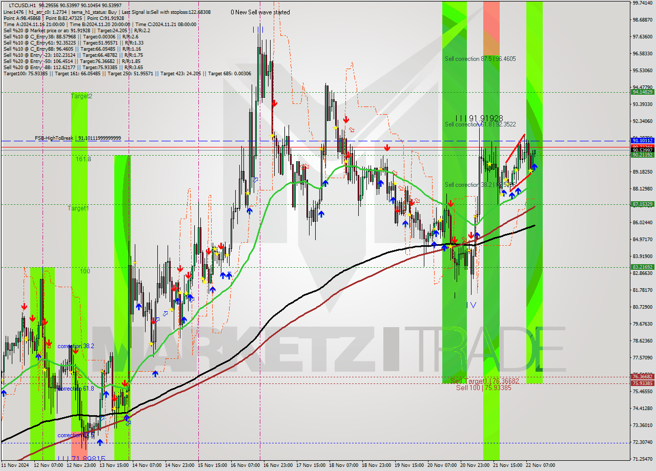 LTCUSD MultiTimeframe analysis at date 2024.11.22 11:14