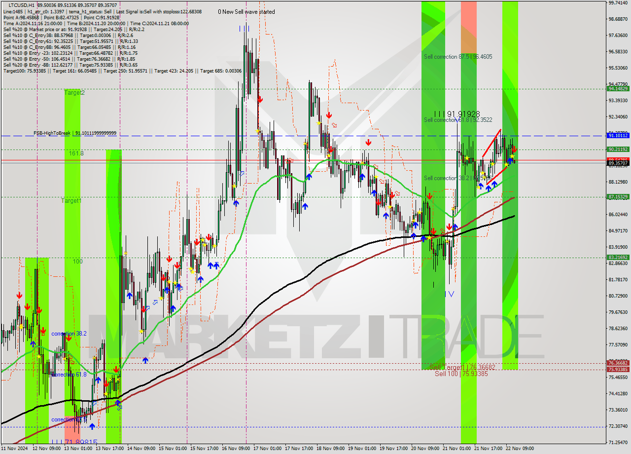 LTCUSD MultiTimeframe analysis at date 2024.11.22 13:00