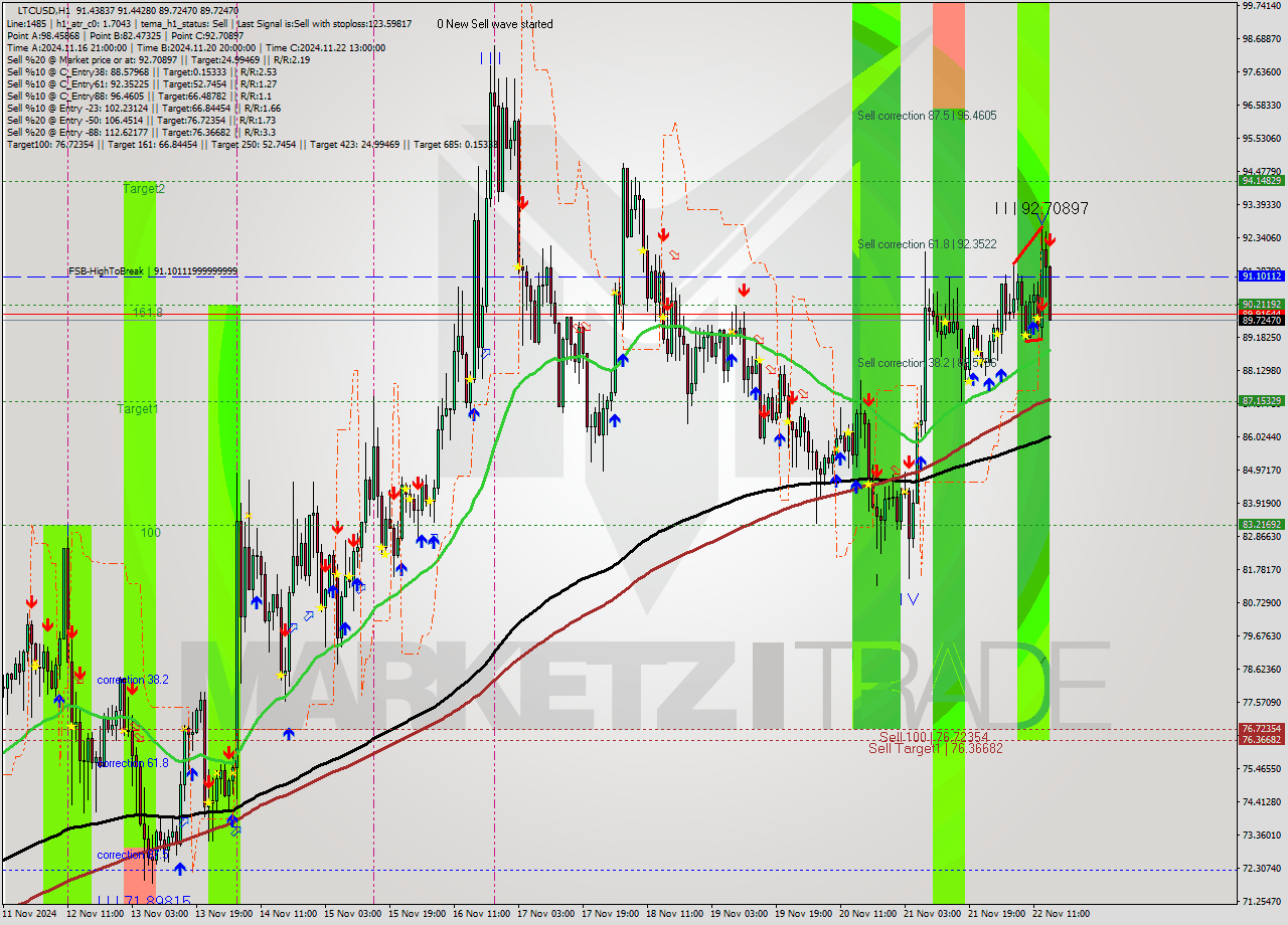 LTCUSD MultiTimeframe analysis at date 2024.11.22 15:31