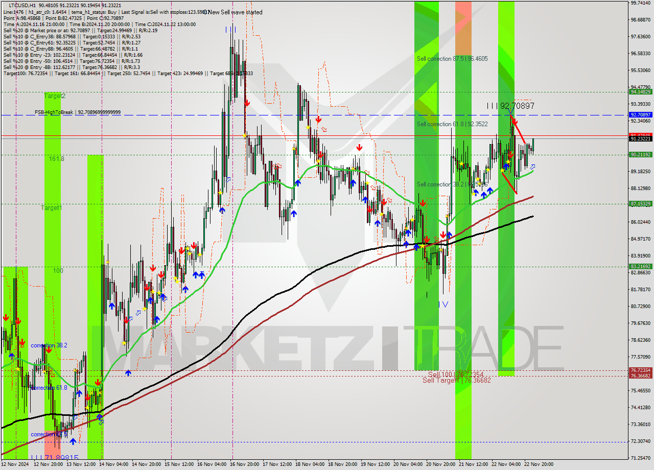 LTCUSD MultiTimeframe analysis at date 2024.11.23 00:25