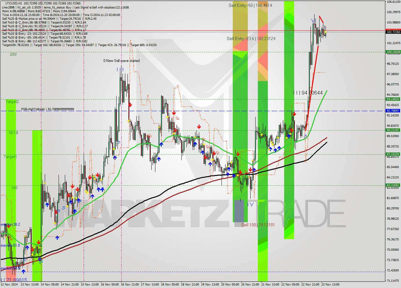 LTCUSD MultiTimeframe analysis at date 2024.11.23 17:00