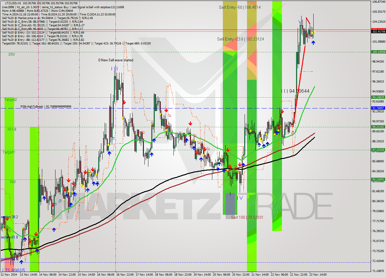 LTCUSD MultiTimeframe analysis at date 2024.11.23 18:00