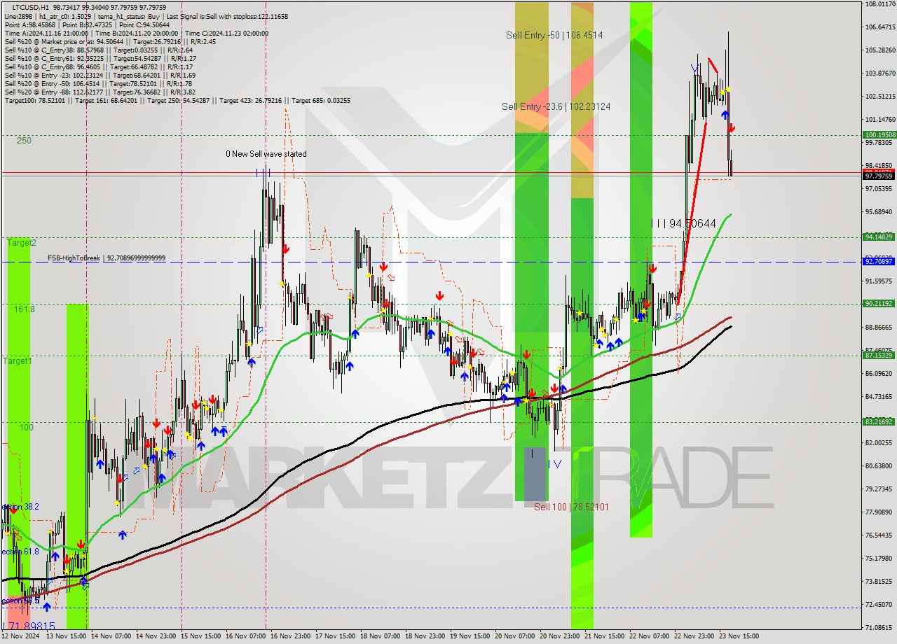 LTCUSD MultiTimeframe analysis at date 2024.11.23 19:04