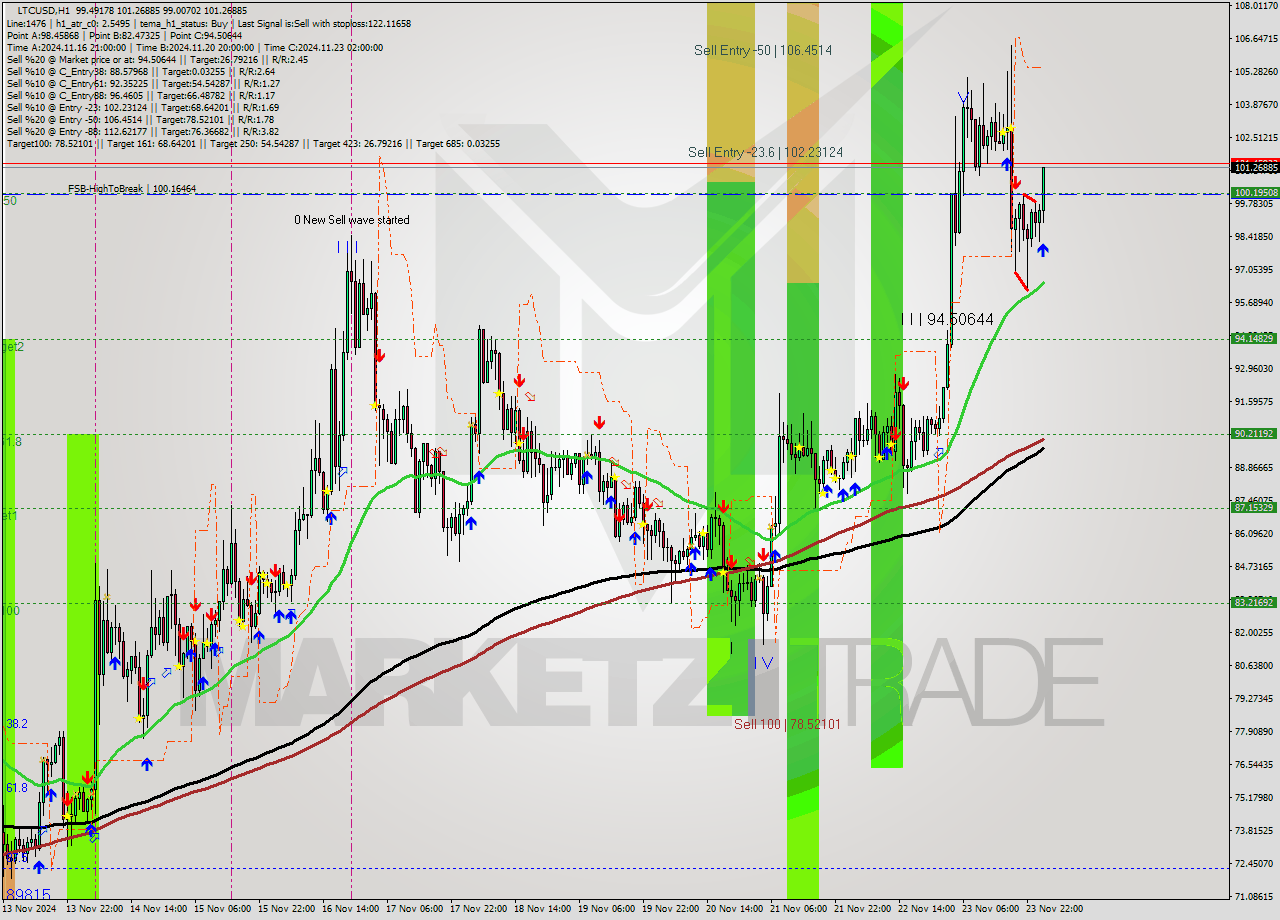 LTCUSD MultiTimeframe analysis at date 2024.11.24 02:53