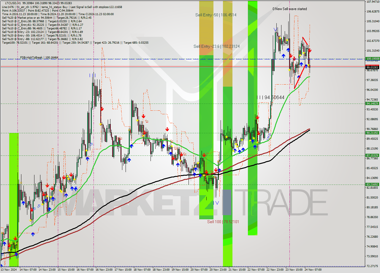 LTCUSD MultiTimeframe analysis at date 2024.11.24 11:22