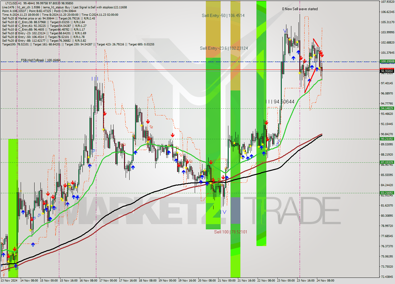 LTCUSD MultiTimeframe analysis at date 2024.11.24 12:52