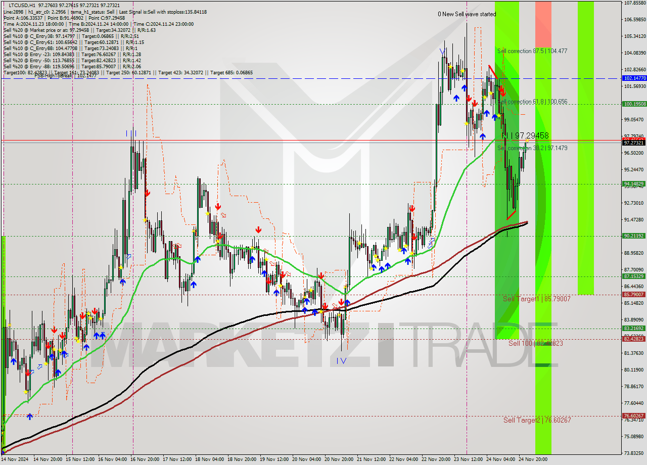 LTCUSD MultiTimeframe analysis at date 2024.11.25 00:00