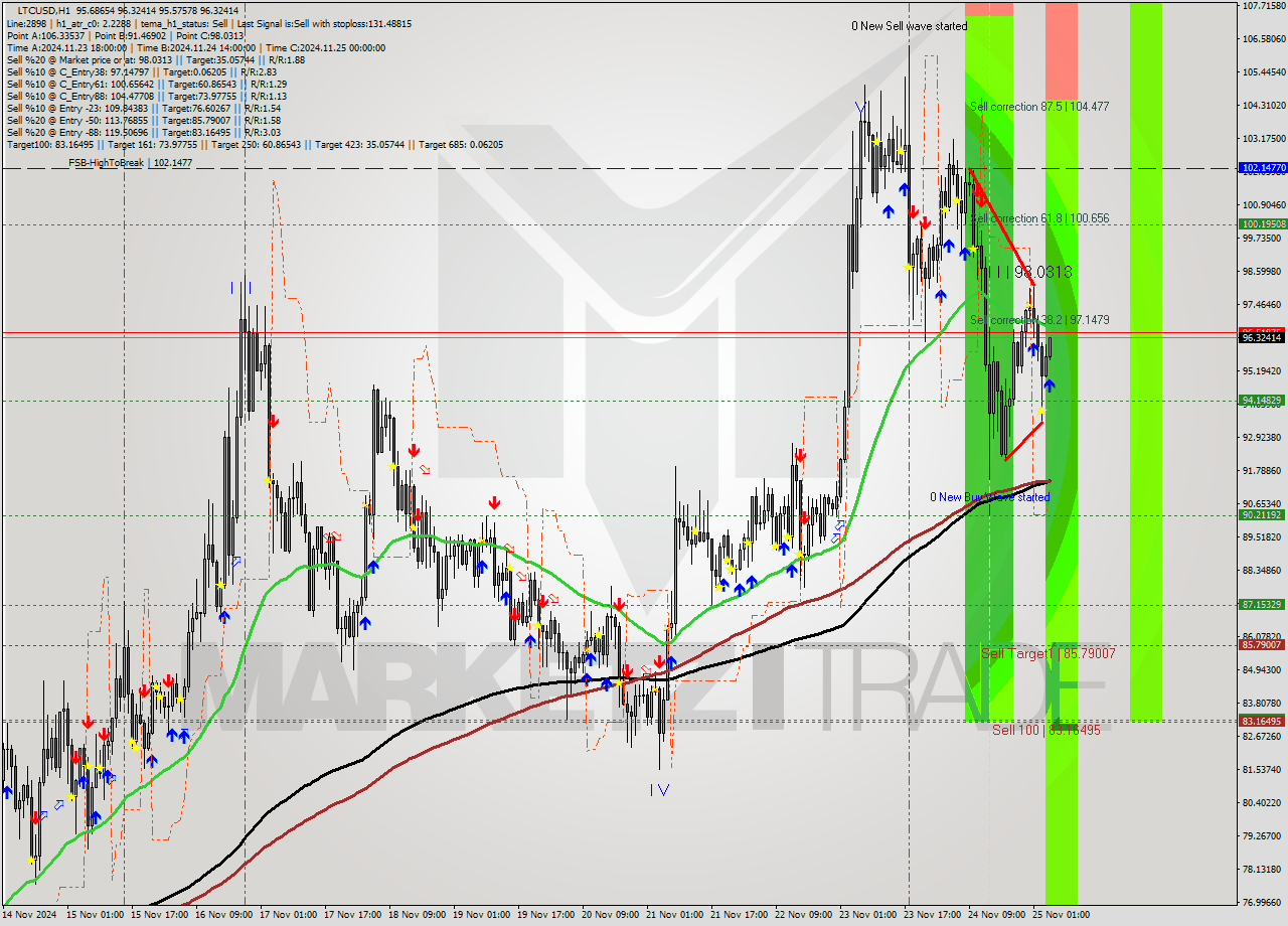 LTCUSD MultiTimeframe analysis at date 2024.11.25 05:18