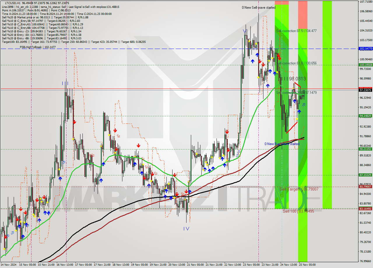 LTCUSD MultiTimeframe analysis at date 2024.11.25 09:39