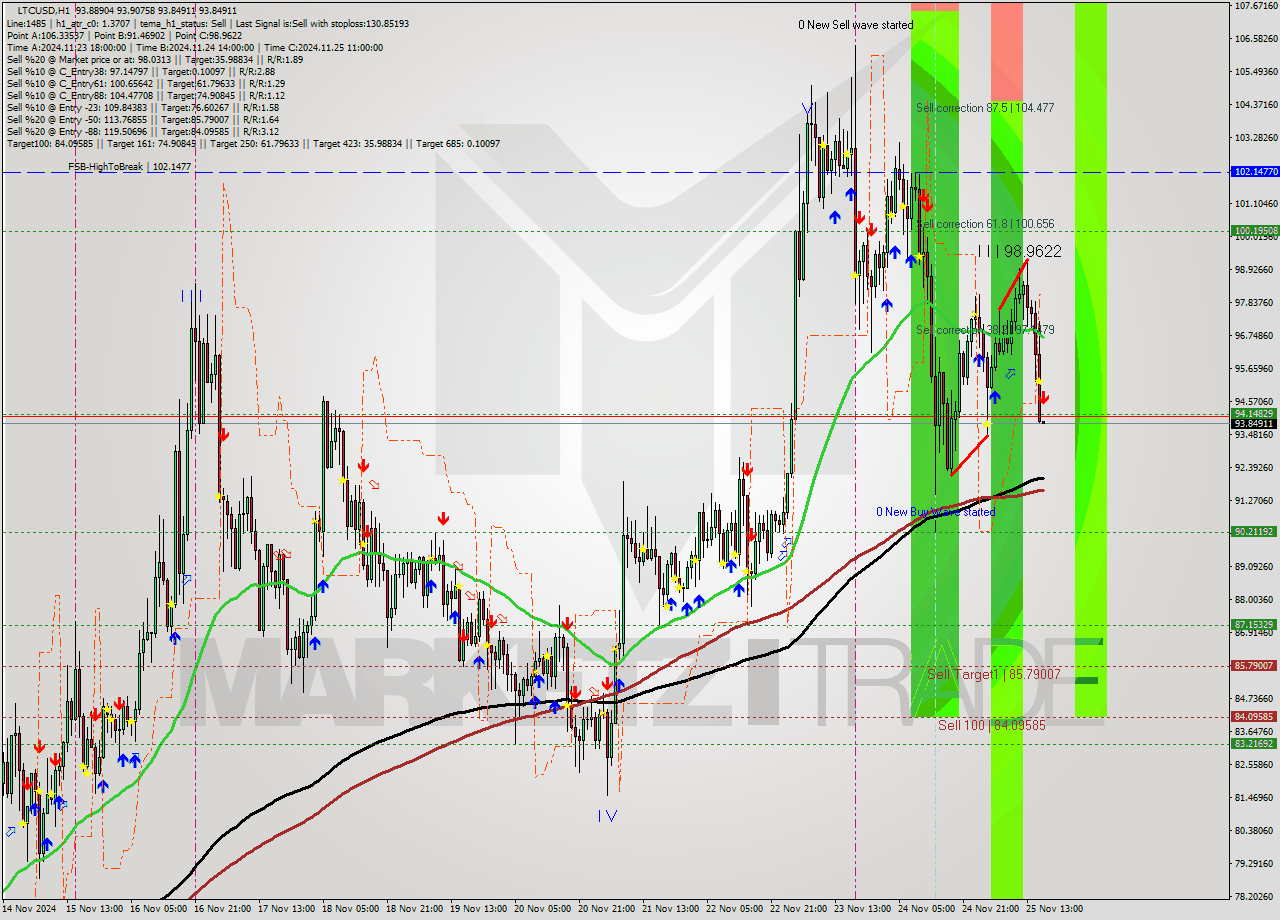 LTCUSD MultiTimeframe analysis at date 2024.11.25 17:00