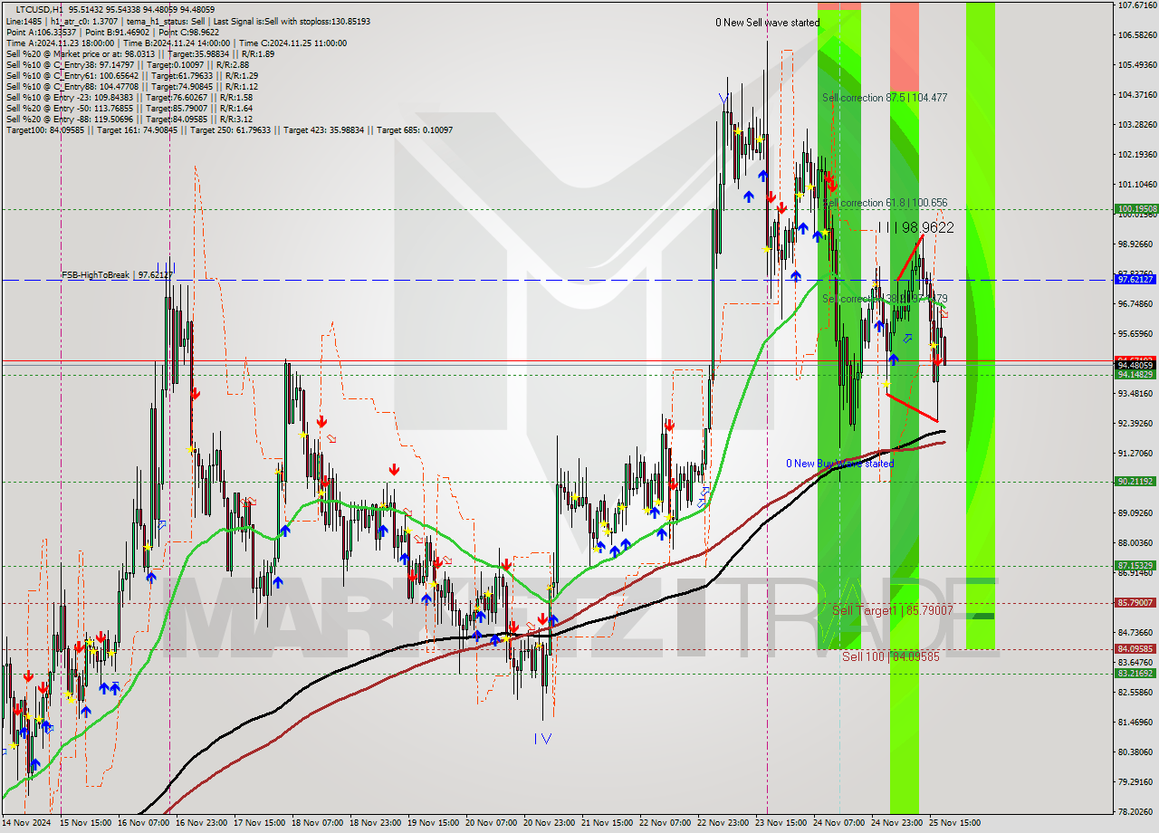 LTCUSD MultiTimeframe analysis at date 2024.11.25 19:10