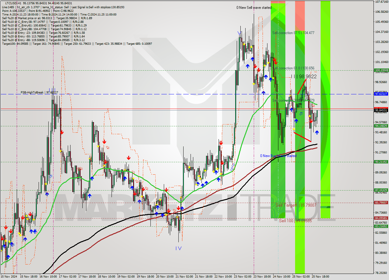 LTCUSD MultiTimeframe analysis at date 2024.11.25 22:33