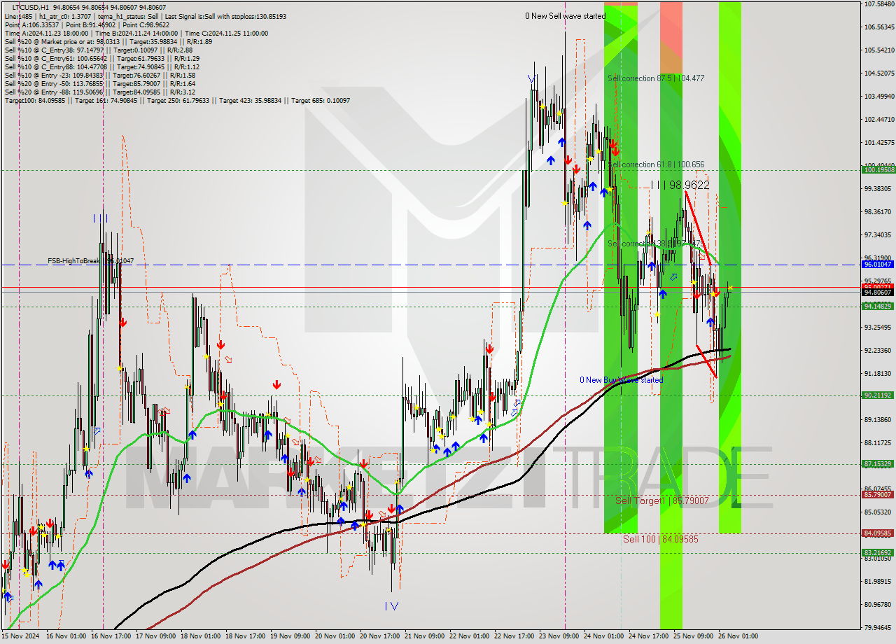 LTCUSD MultiTimeframe analysis at date 2024.11.26 05:00