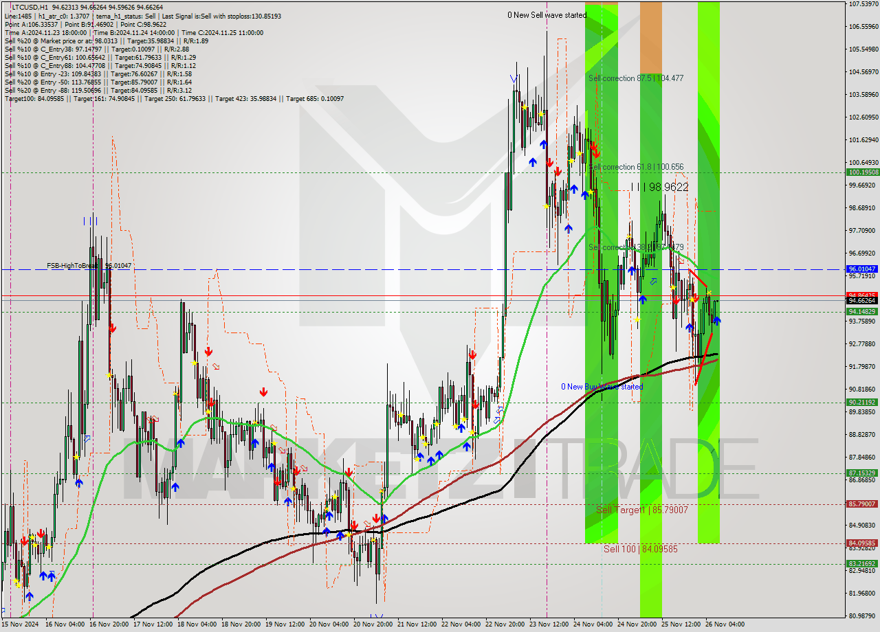 LTCUSD MultiTimeframe analysis at date 2024.11.26 08:00