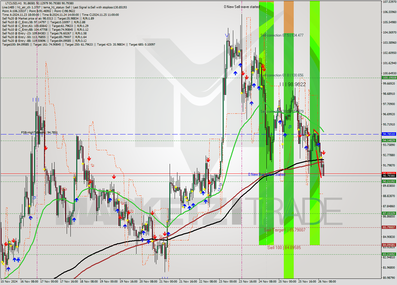 LTCUSD MultiTimeframe analysis at date 2024.11.26 12:19