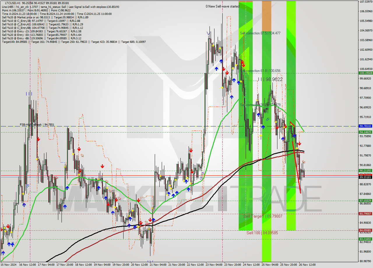 LTCUSD MultiTimeframe analysis at date 2024.11.26 16:07
