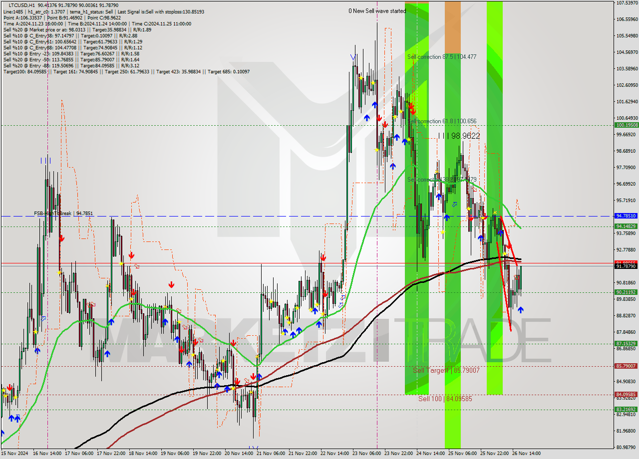 LTCUSD MultiTimeframe analysis at date 2024.11.26 18:23
