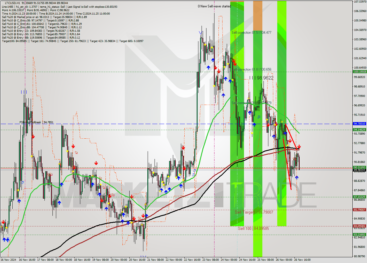 LTCUSD MultiTimeframe analysis at date 2024.11.26 20:19