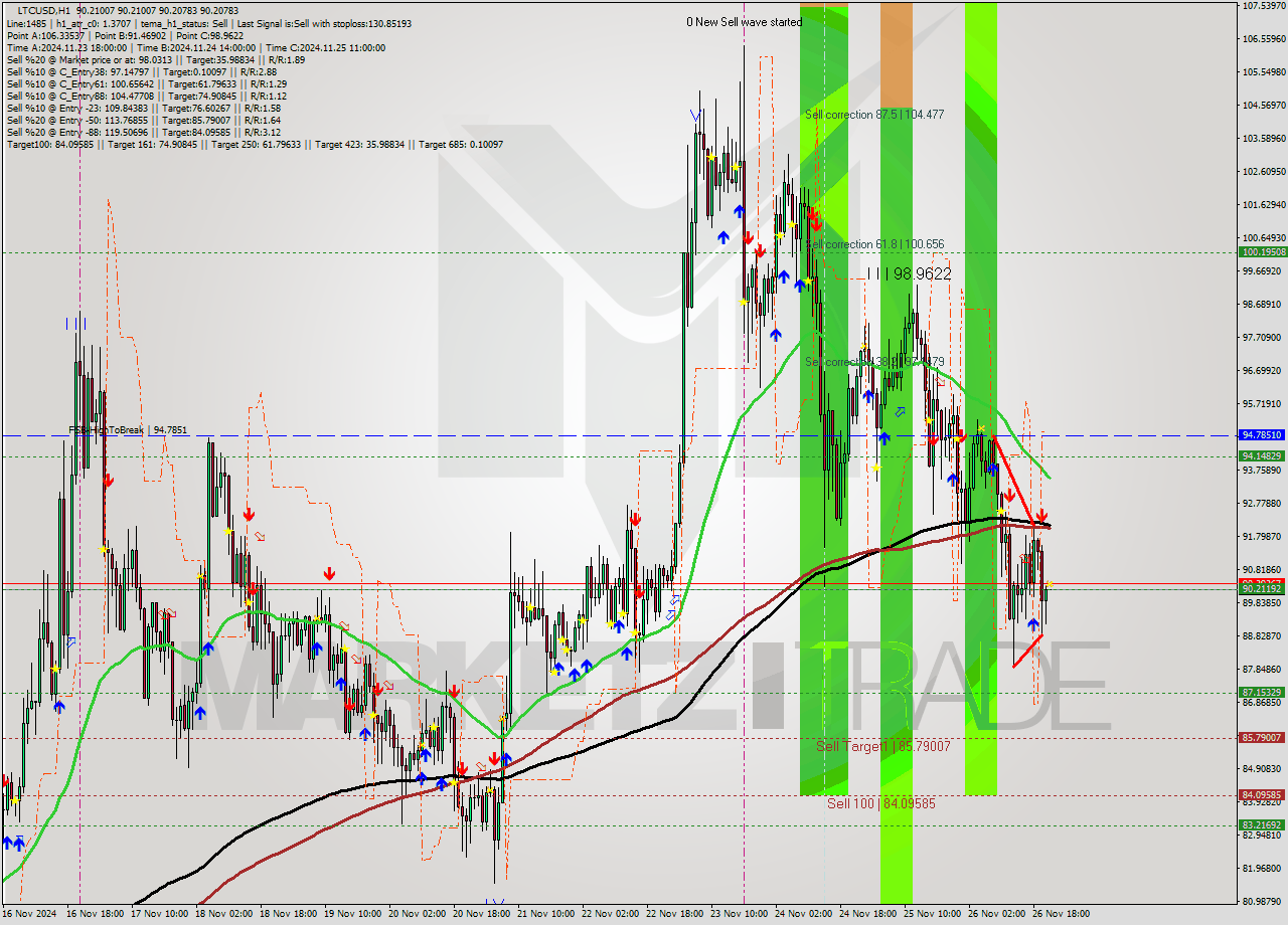 LTCUSD MultiTimeframe analysis at date 2024.11.26 22:00