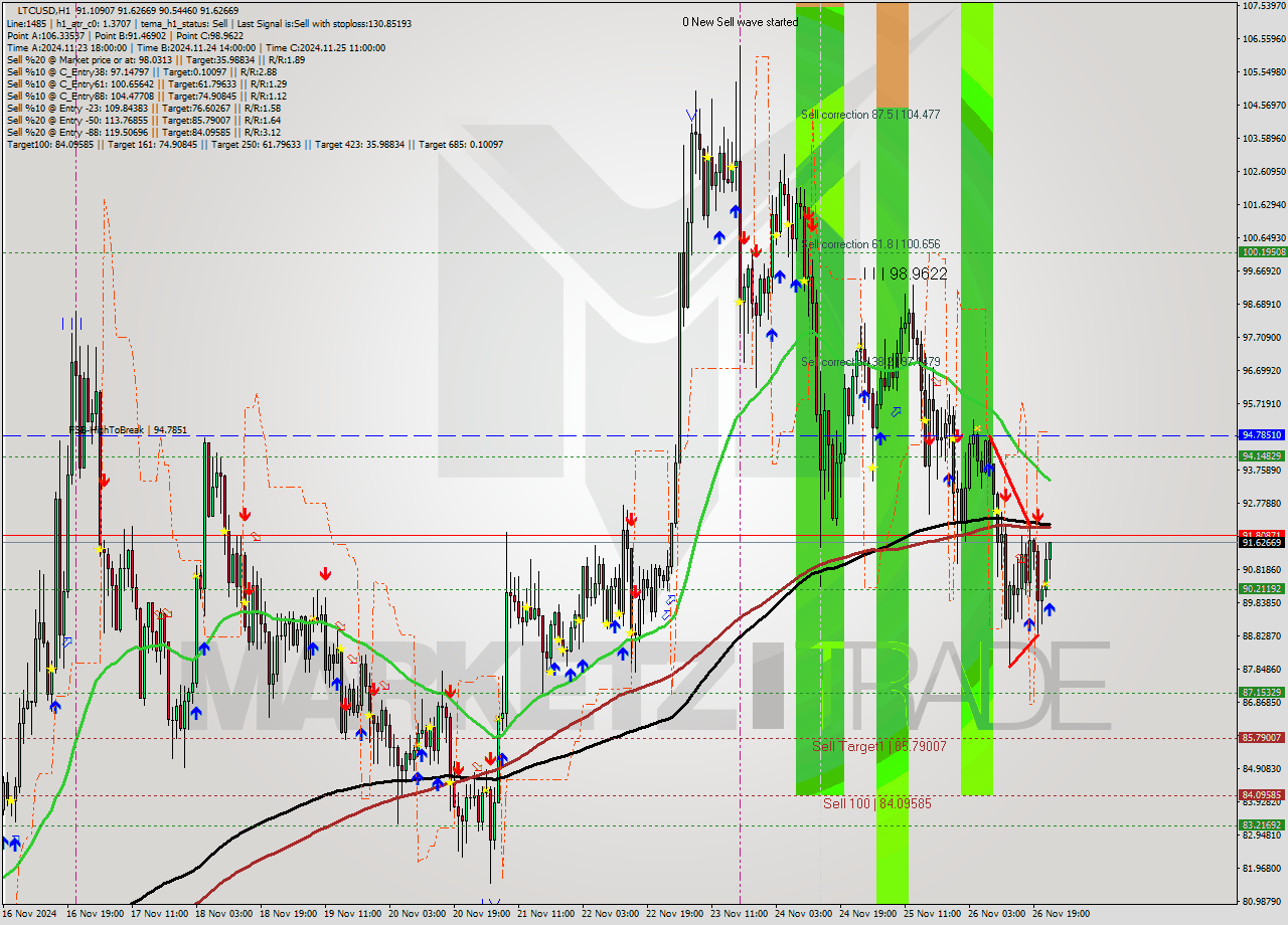 LTCUSD MultiTimeframe analysis at date 2024.11.26 23:22