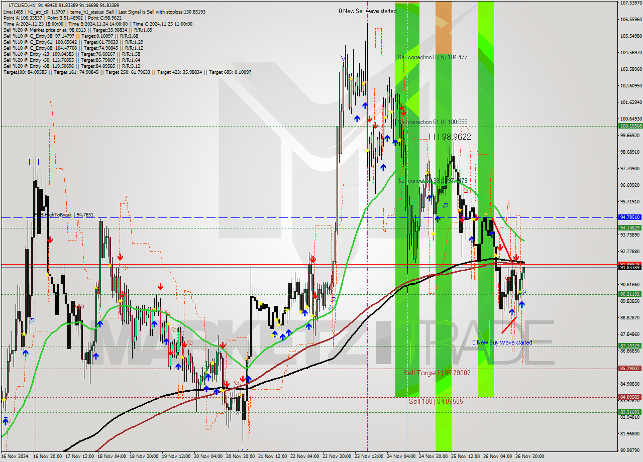 LTCUSD MultiTimeframe analysis at date 2024.11.27 00:07