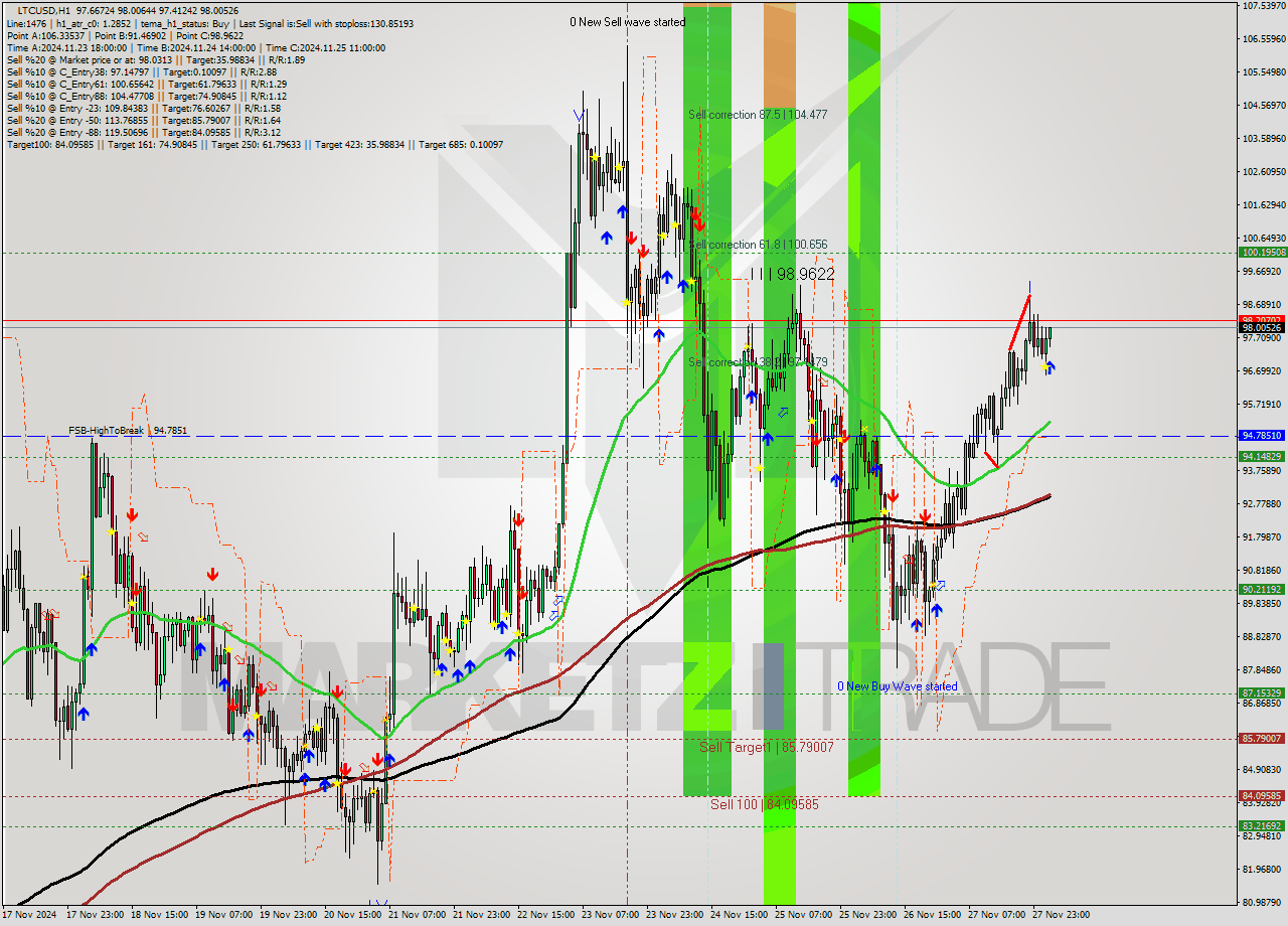 LTCUSD MultiTimeframe analysis at date 2024.11.28 03:16