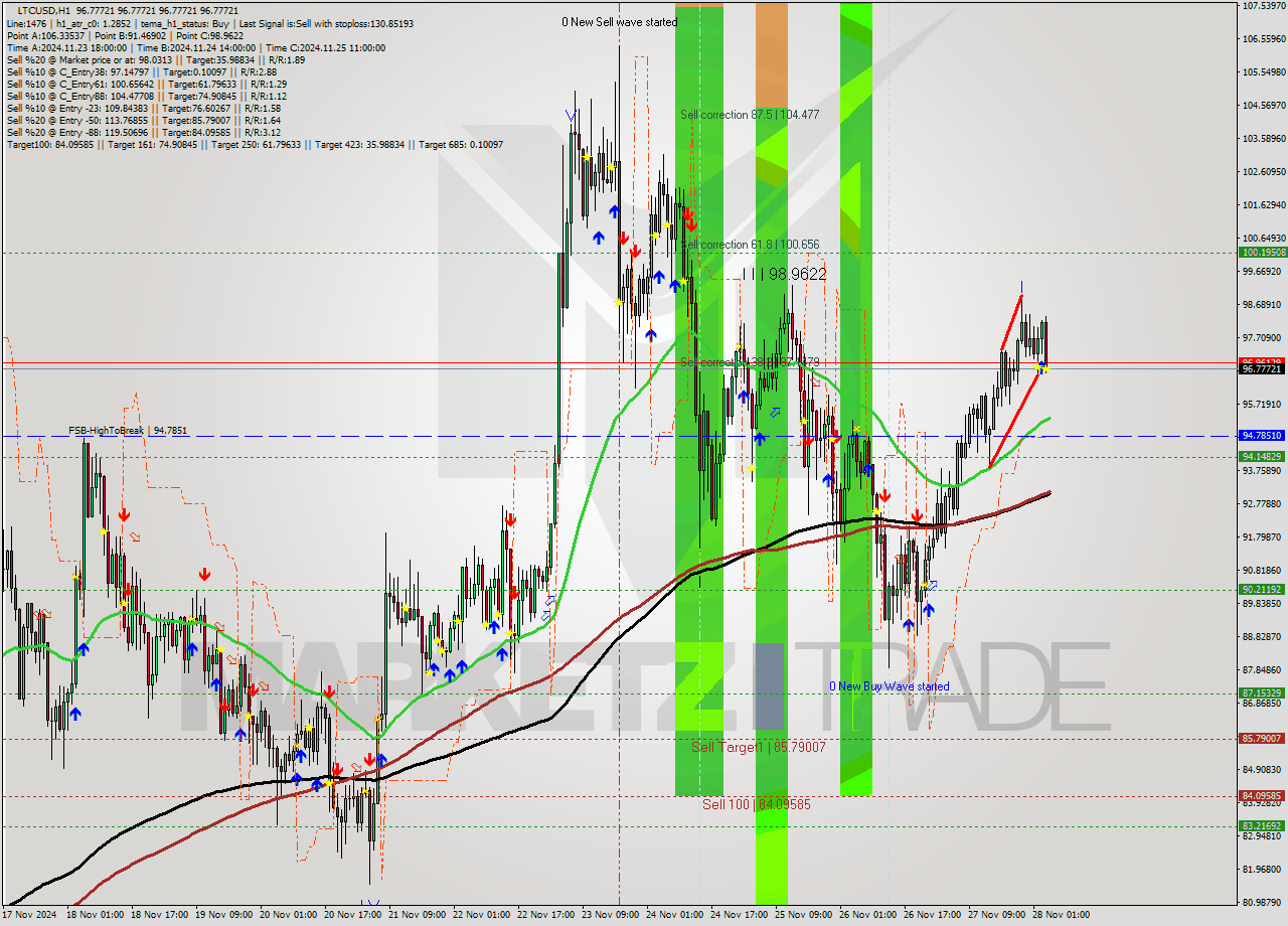 LTCUSD MultiTimeframe analysis at date 2024.11.28 05:01