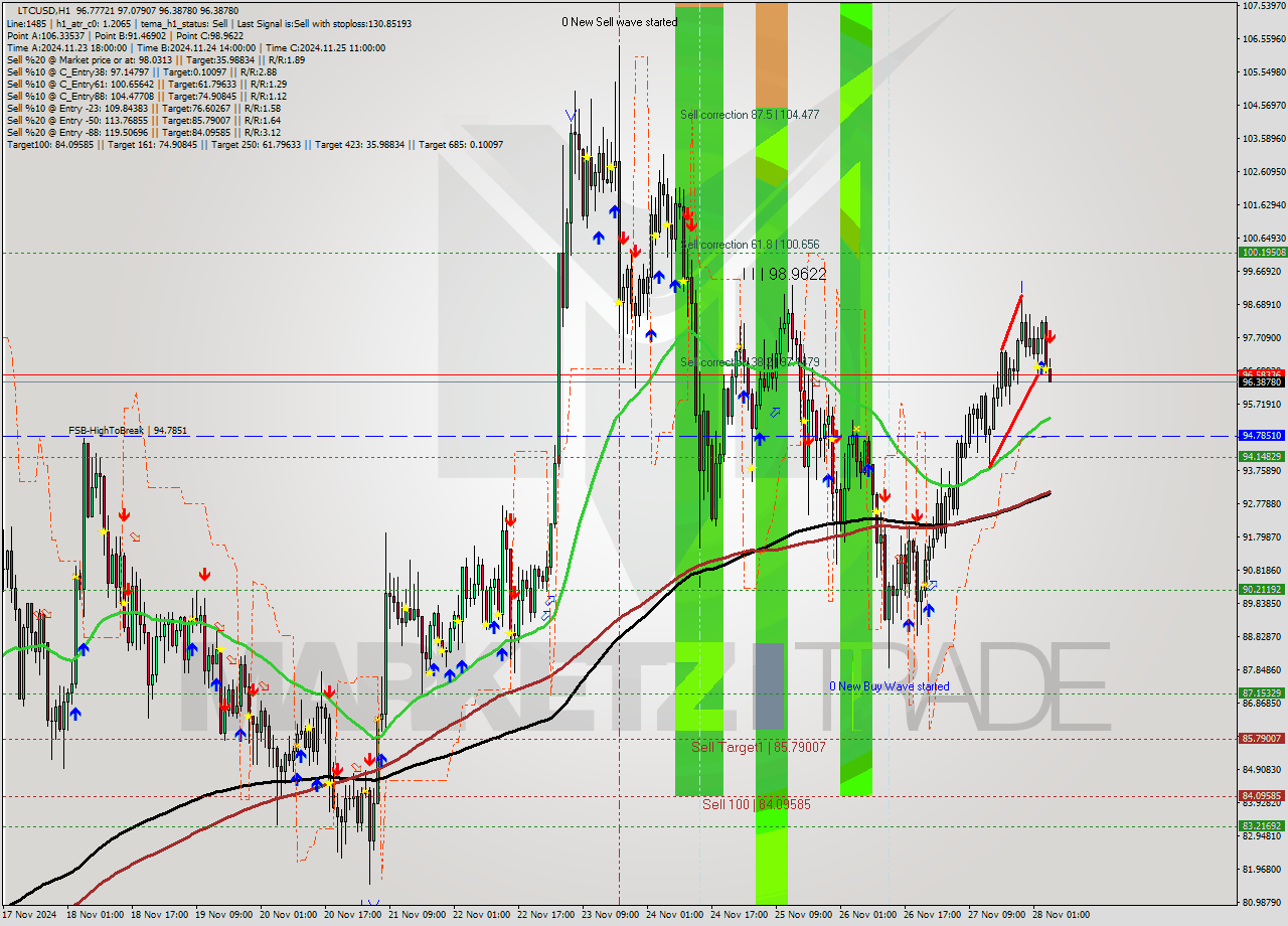 LTCUSD MultiTimeframe analysis at date 2024.11.28 05:04