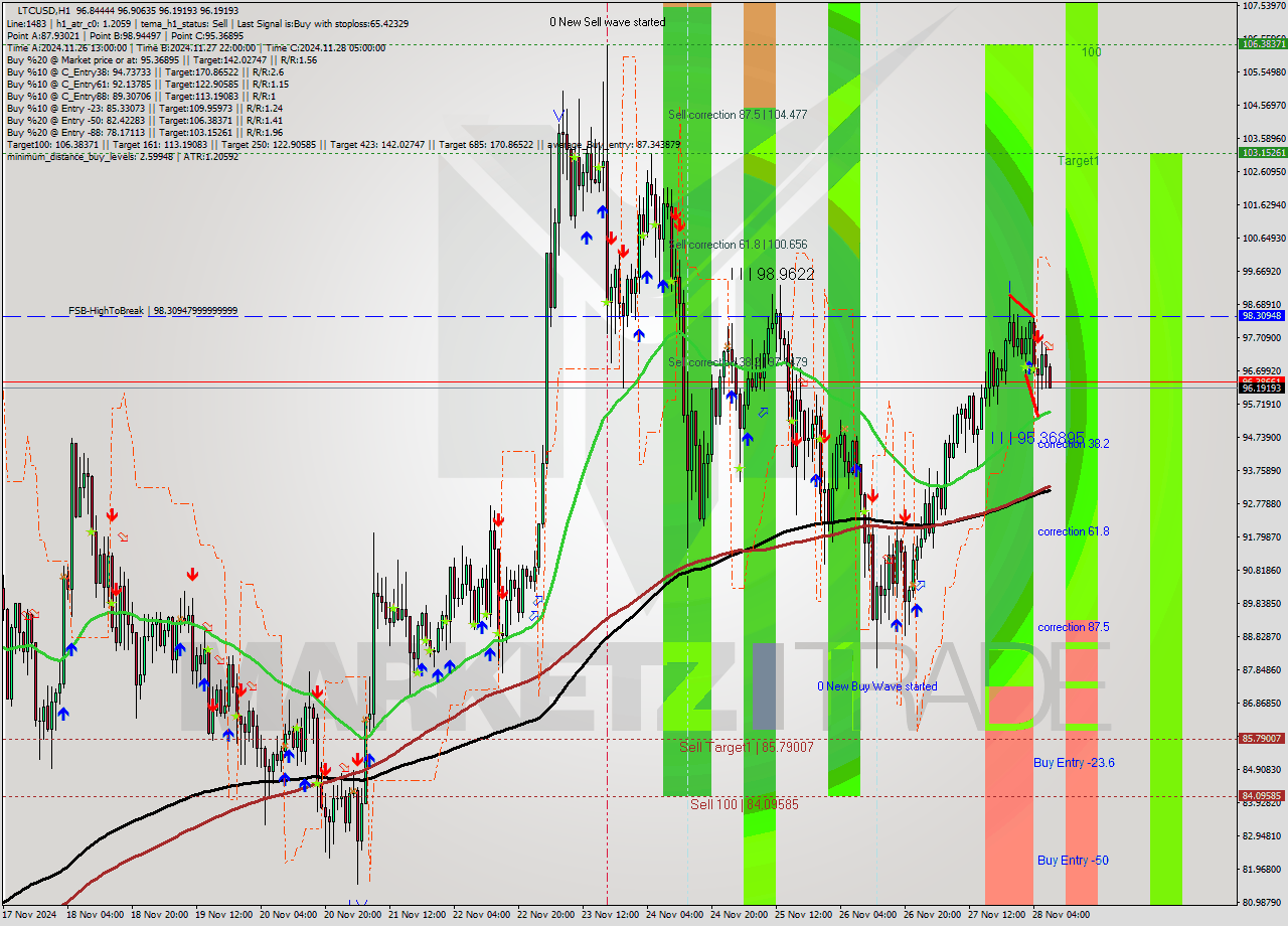 LTCUSD MultiTimeframe analysis at date 2024.11.28 08:09