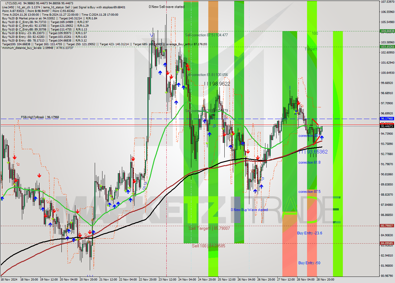 LTCUSD MultiTimeframe analysis at date 2024.11.29 00:17
