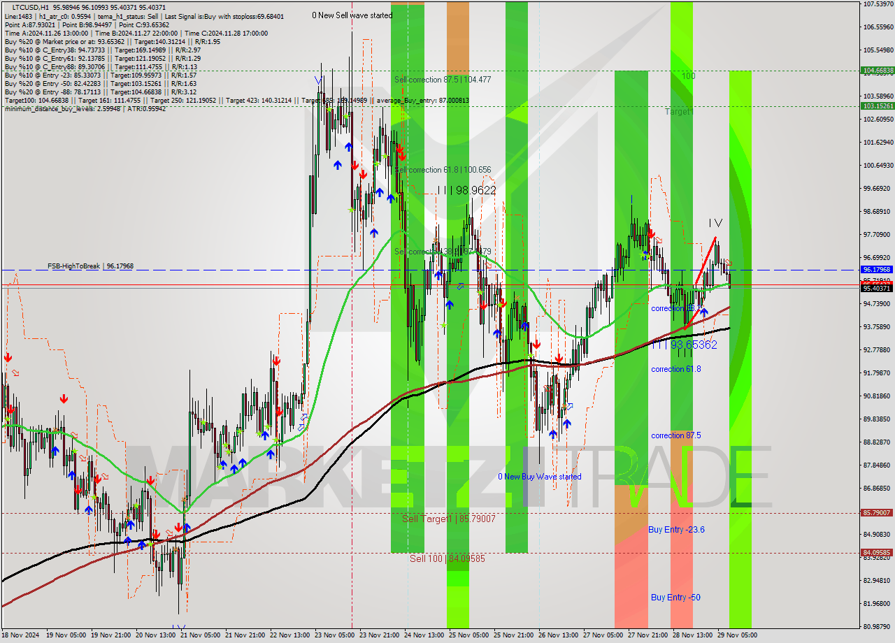 LTCUSD MultiTimeframe analysis at date 2024.11.29 09:03
