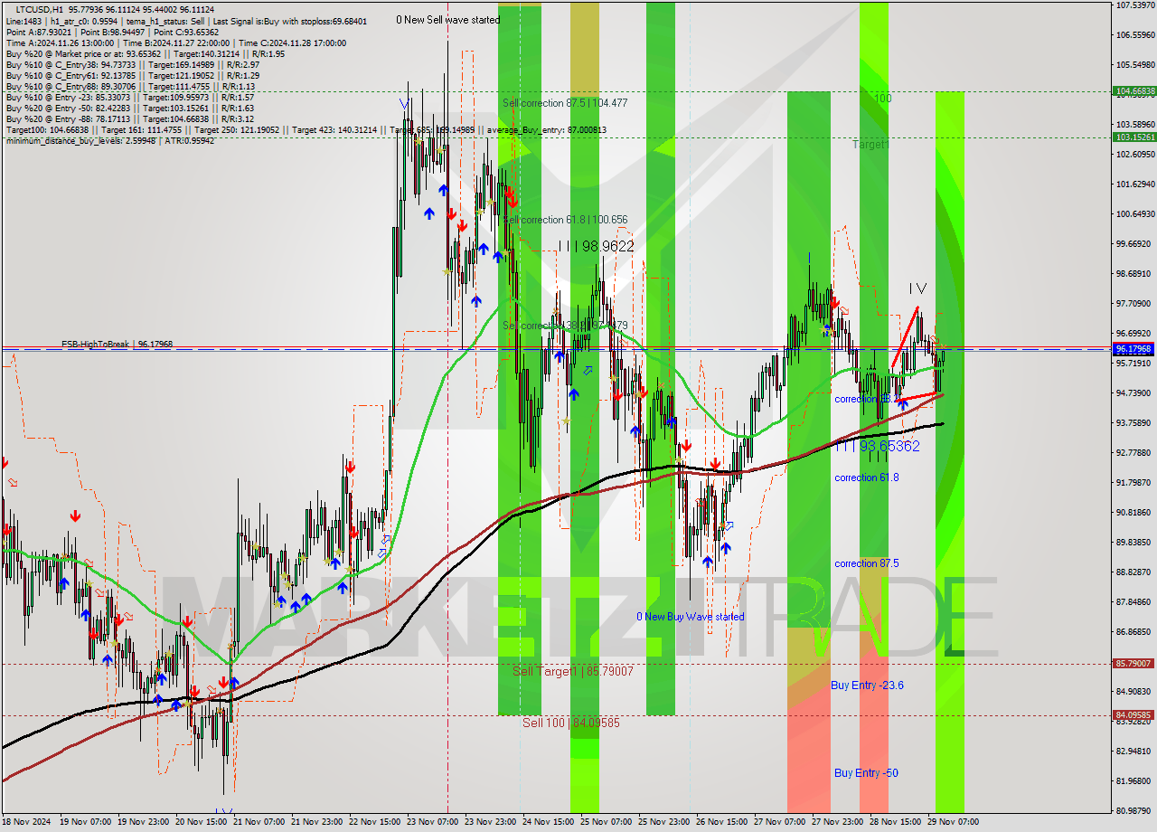 LTCUSD MultiTimeframe analysis at date 2024.11.29 11:35