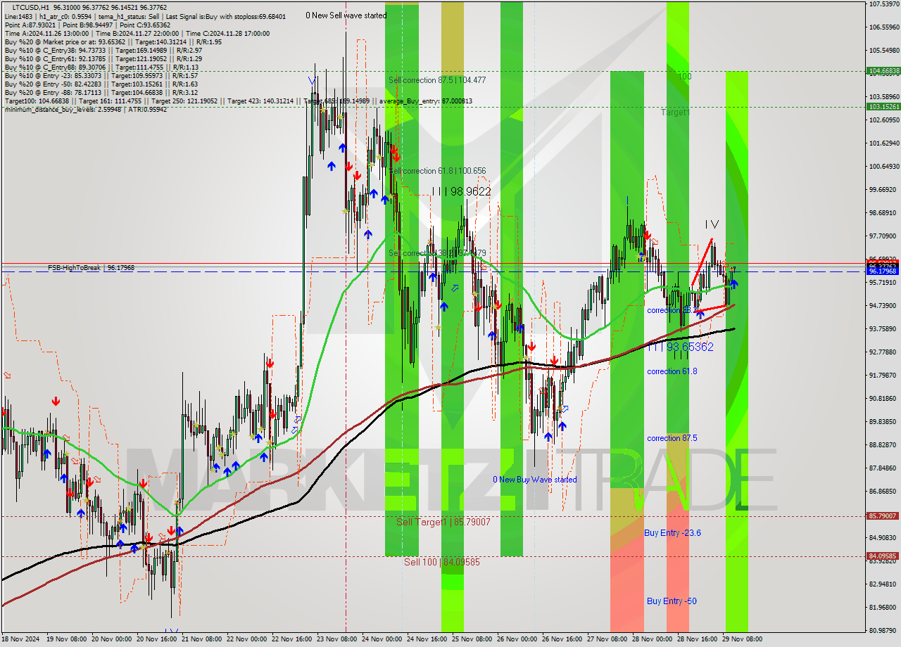 LTCUSD MultiTimeframe analysis at date 2024.11.29 12:08