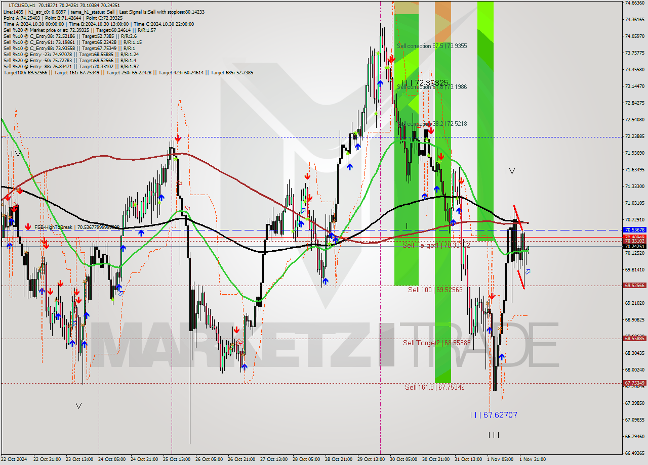 LTCUSD MultiTimeframe analysis at date 2024.11.02 01:09