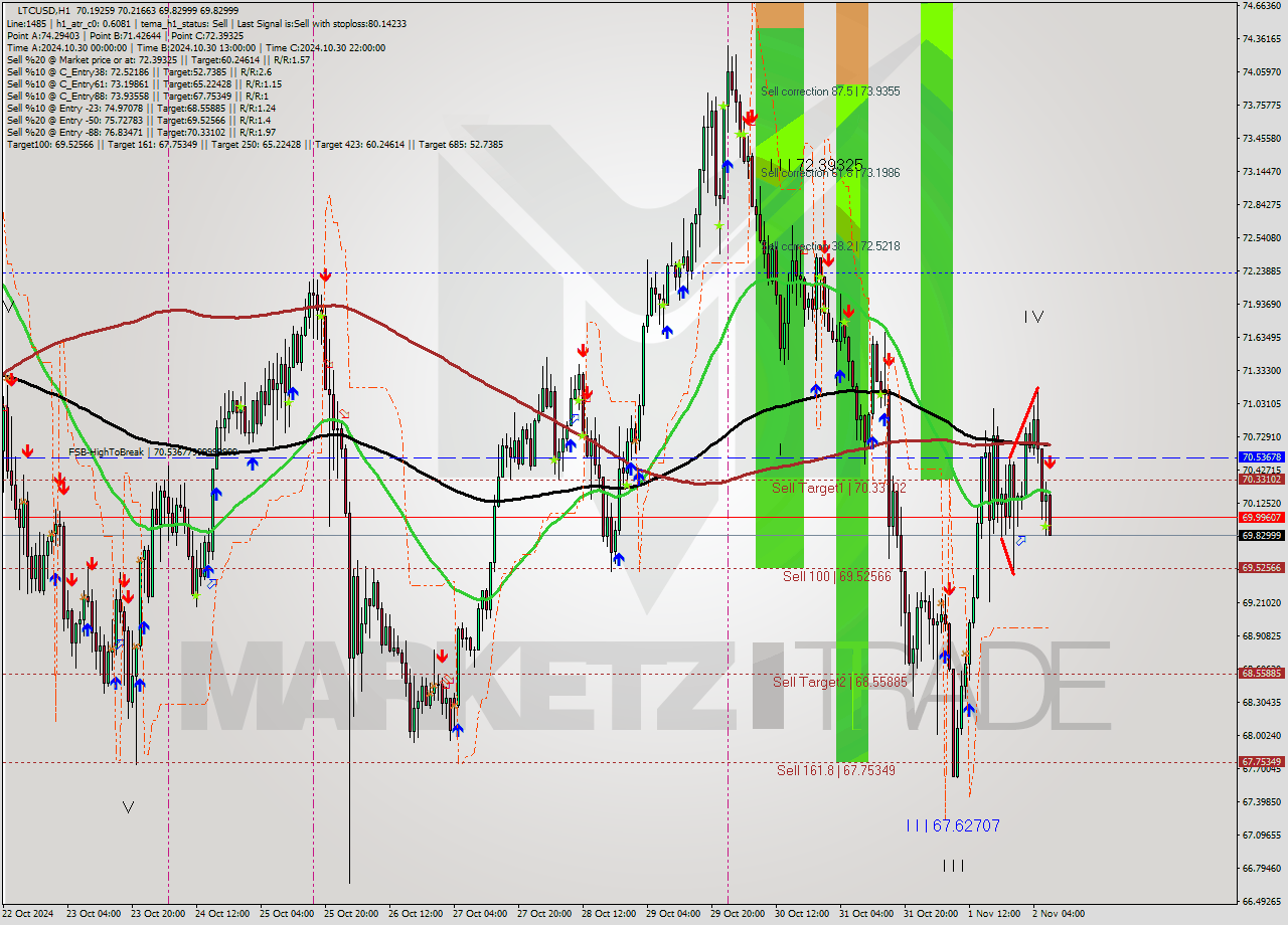 LTCUSD MultiTimeframe analysis at date 2024.11.02 08:16