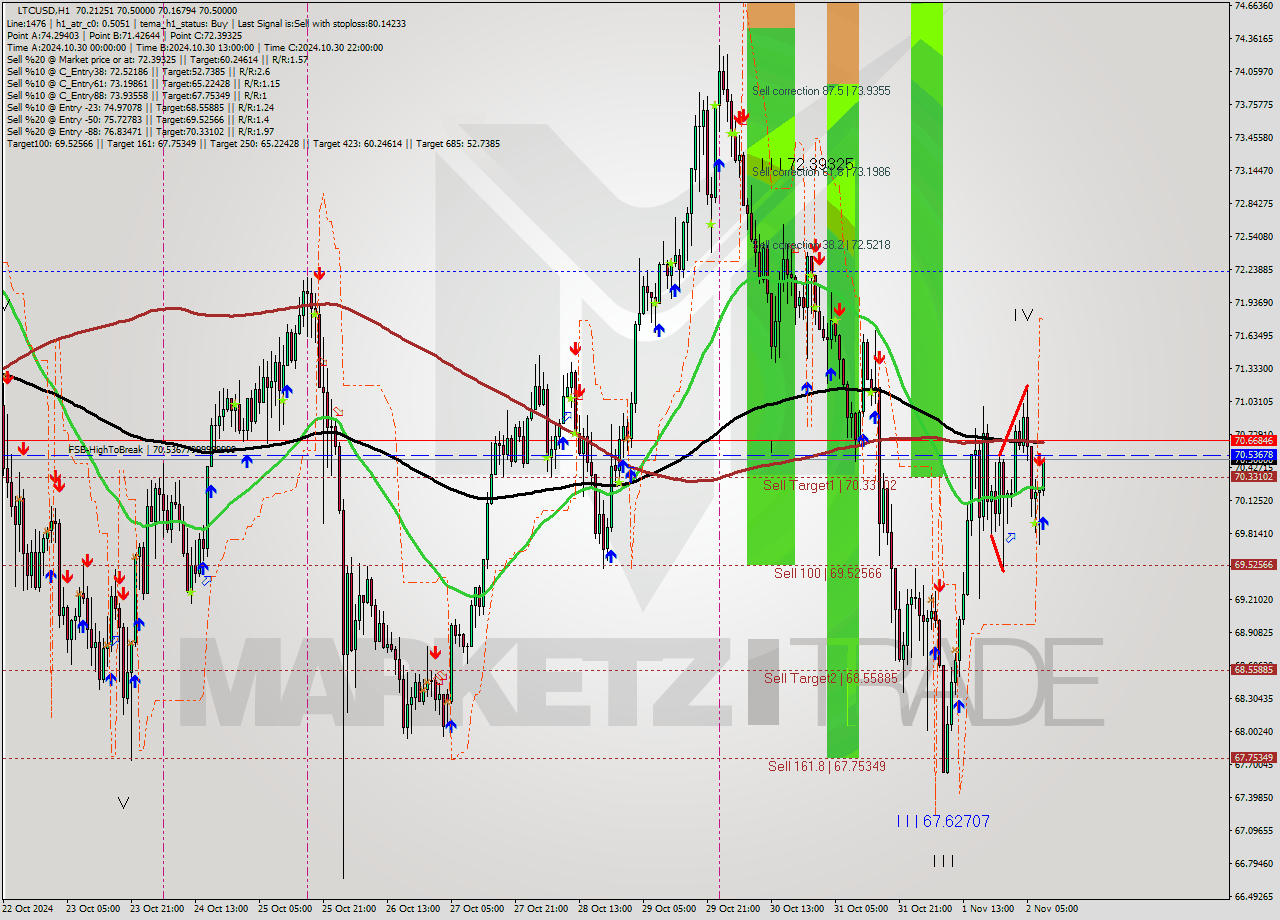 LTCUSD MultiTimeframe analysis at date 2024.11.02 09:25