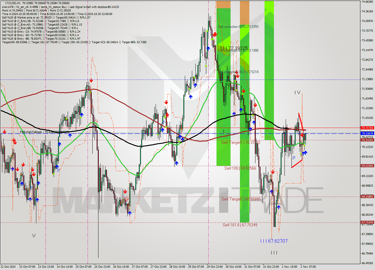 LTCUSD MultiTimeframe analysis at date 2024.11.02 11:35