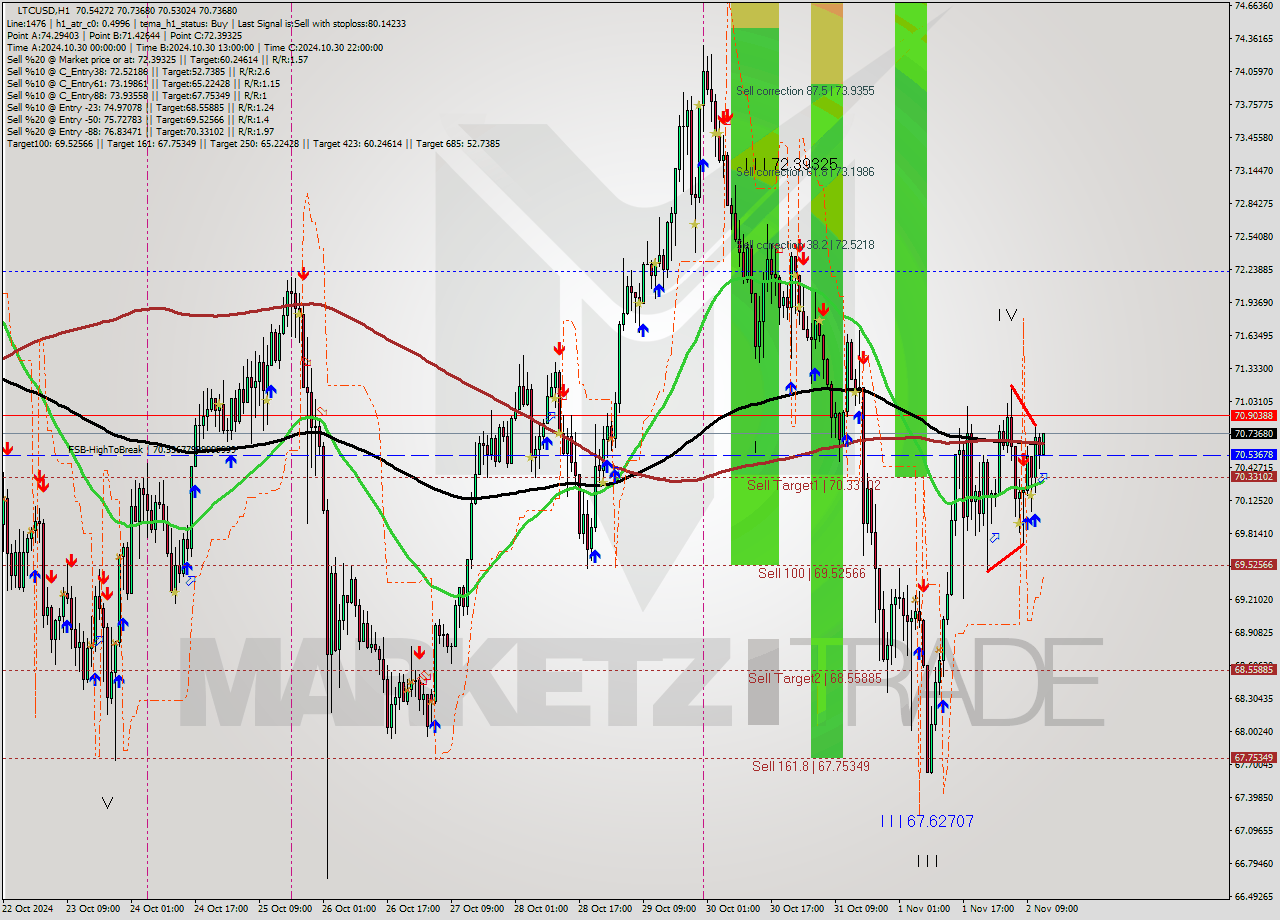 LTCUSD MultiTimeframe analysis at date 2024.11.02 13:17