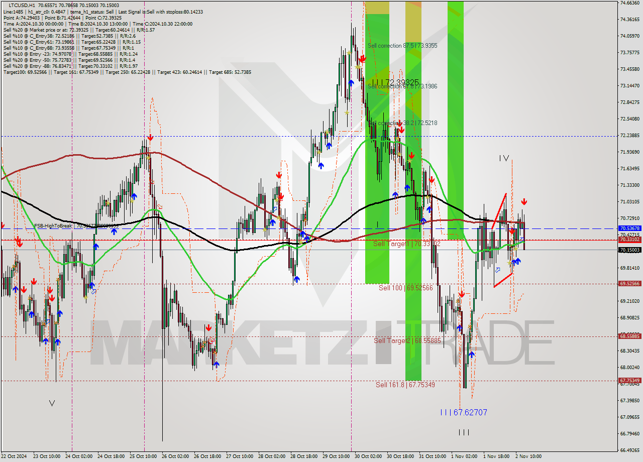 LTCUSD MultiTimeframe analysis at date 2024.11.02 14:48