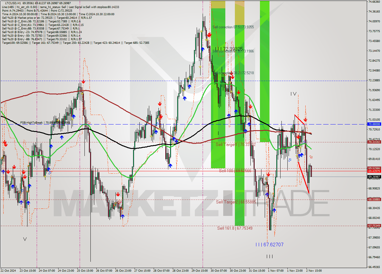 LTCUSD MultiTimeframe analysis at date 2024.11.02 19:42