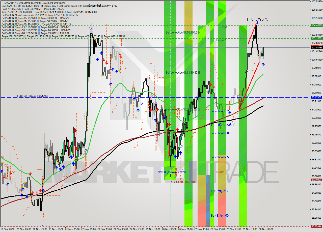 LTCUSD MultiTimeframe analysis at date 2024.11.30 09:30