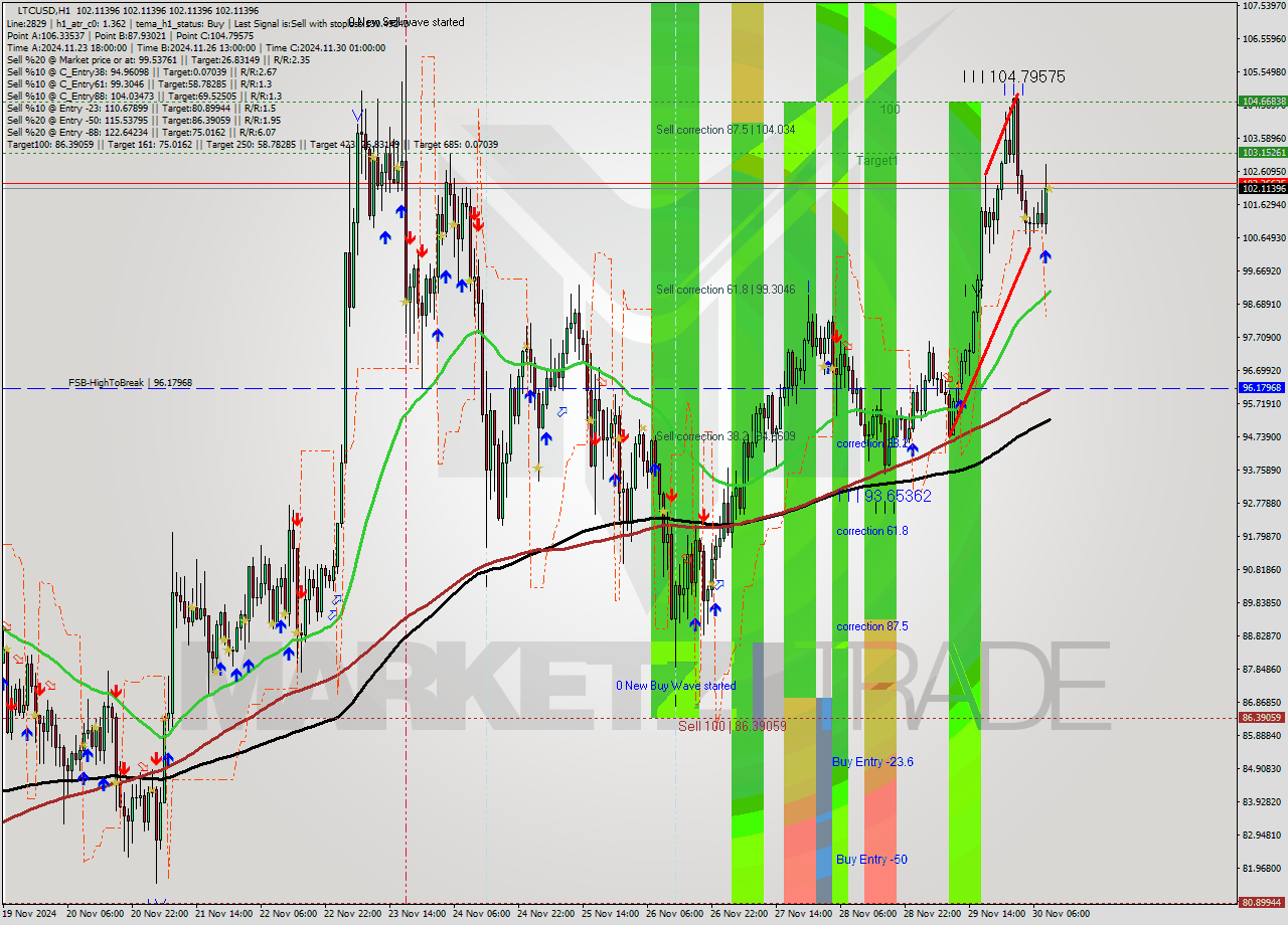 LTCUSD MultiTimeframe analysis at date 2024.11.30 10:00