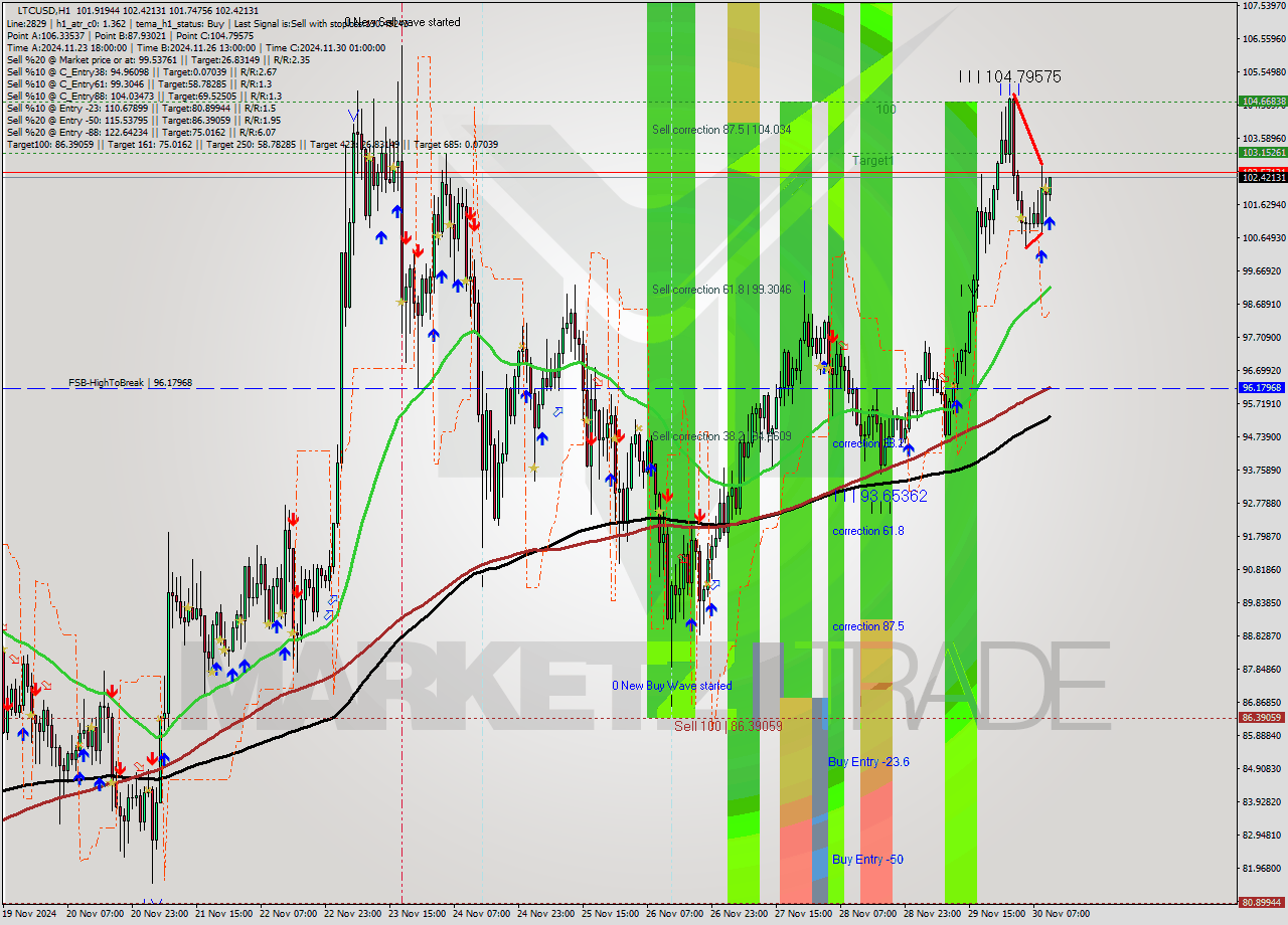 LTCUSD MultiTimeframe analysis at date 2024.11.30 11:17