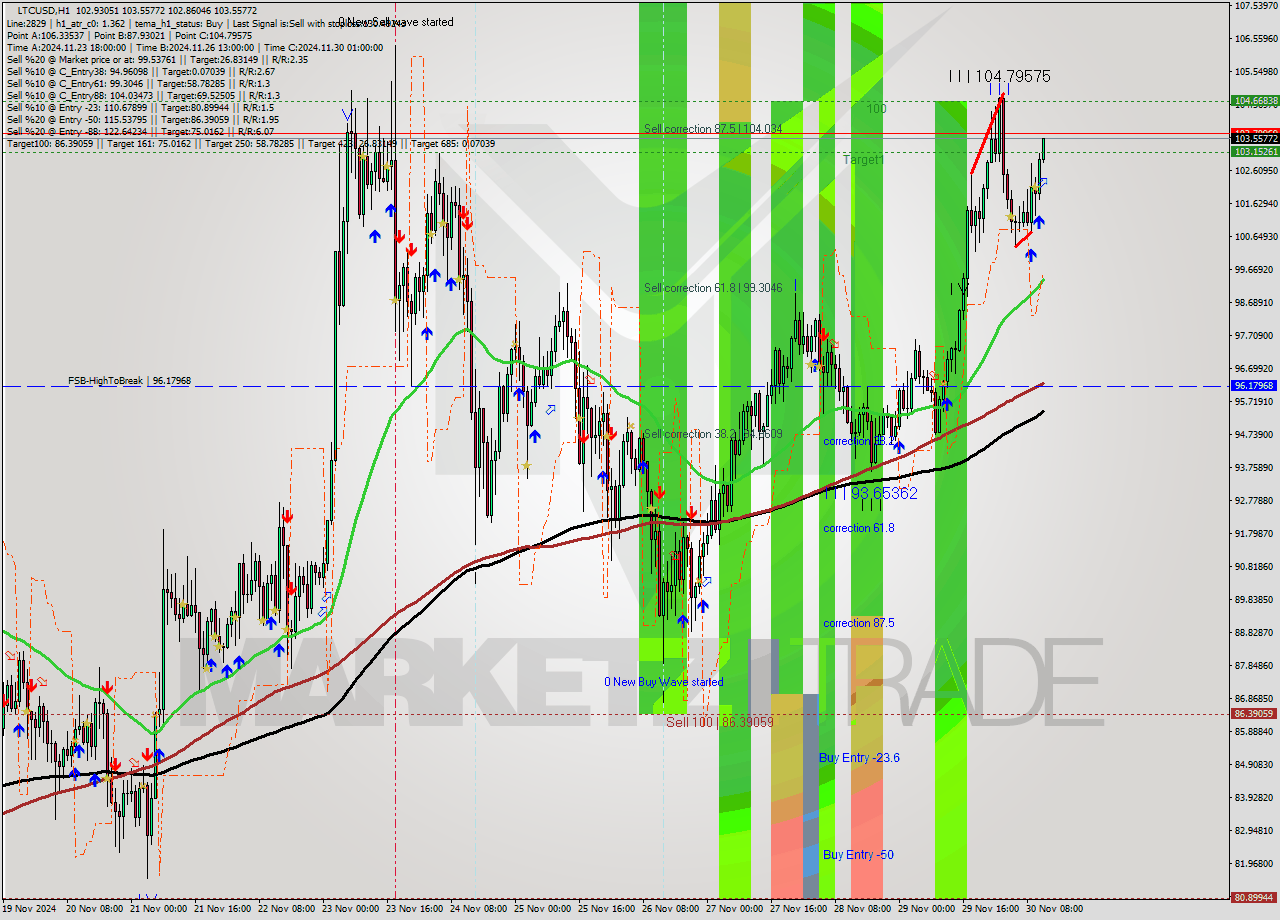 LTCUSD MultiTimeframe analysis at date 2024.11.30 12:05