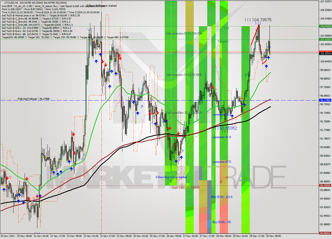 LTCUSD MultiTimeframe analysis at date 2024.11.30 13:00